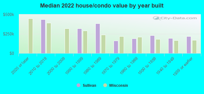 Median 2022 house/condo value by year built