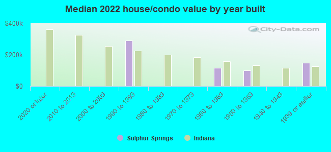 Median 2022 house/condo value by year built