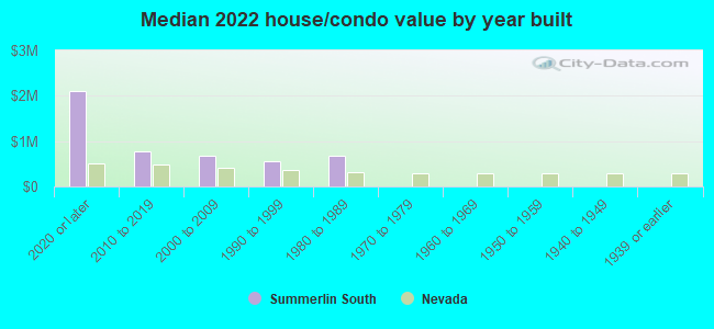 Median 2022 house/condo value by year built