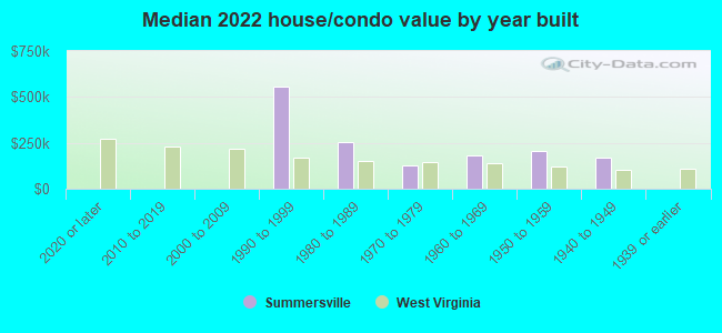 Median 2022 house/condo value by year built