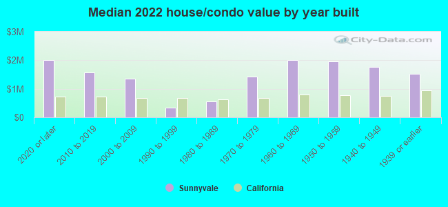 Median 2022 house/condo value by year built