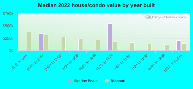 Median 2022 house/condo value by year built