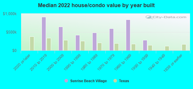 Median 2022 house/condo value by year built