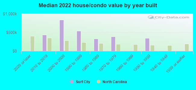 Median 2022 house/condo value by year built