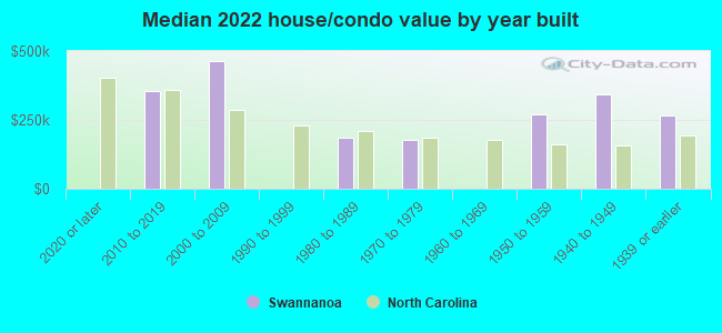 Median 2022 house/condo value by year built