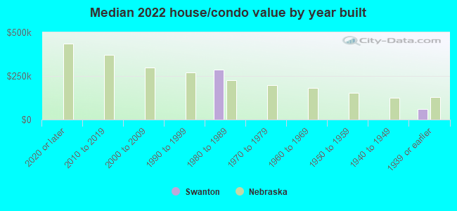 Median 2022 house/condo value by year built