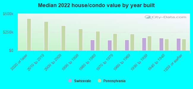 Median 2022 house/condo value by year built