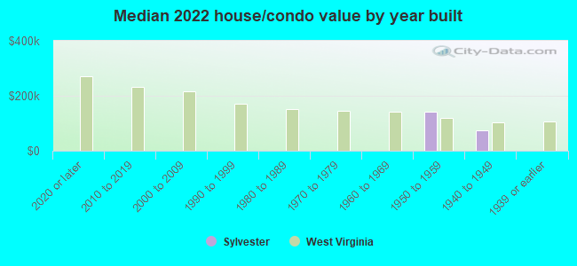 Median 2022 house/condo value by year built