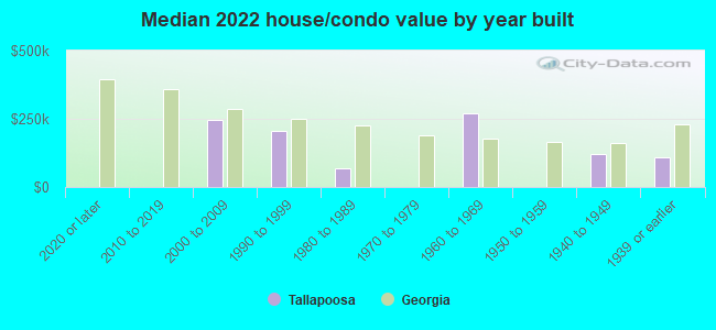 Median 2022 house/condo value by year built