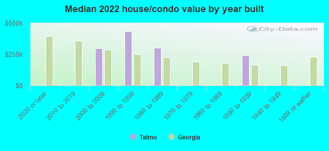 Median 2022 house/condo value by year built