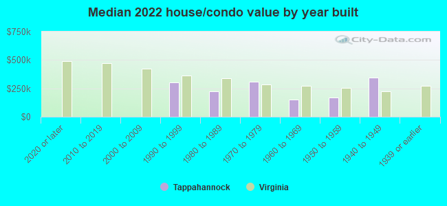 Median 2022 house/condo value by year built