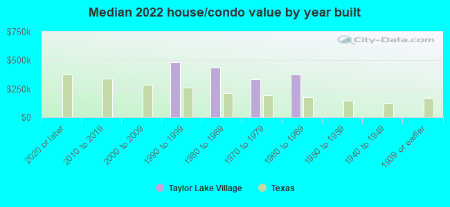 Median 2022 house/condo value by year built