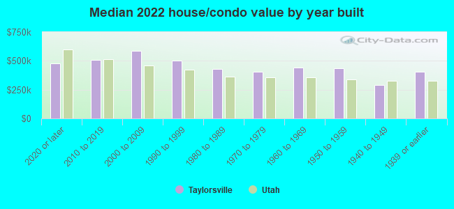 Median 2022 house/condo value by year built