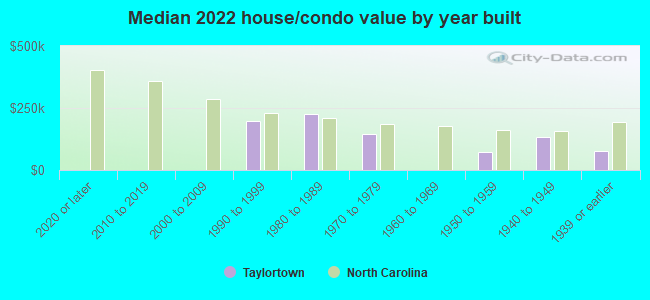 Median 2022 house/condo value by year built