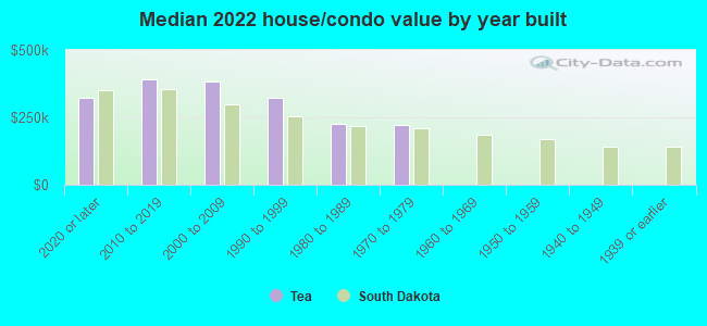 Median 2022 house/condo value by year built