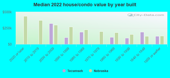 Median 2022 house/condo value by year built