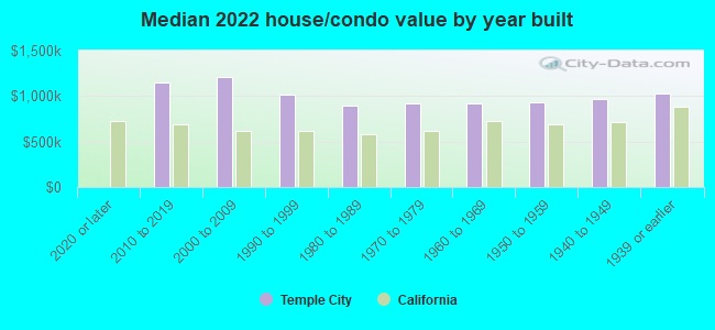 Median 2022 house/condo value by year built