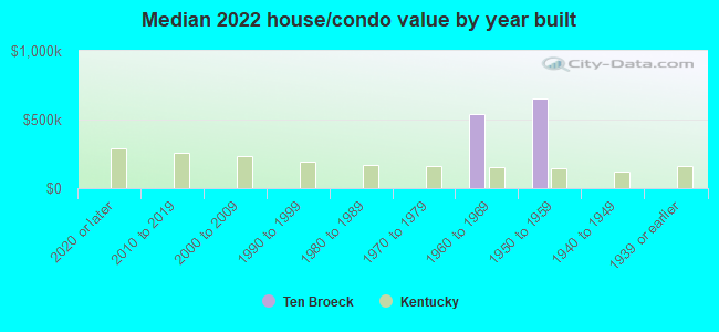 Median 2022 house/condo value by year built