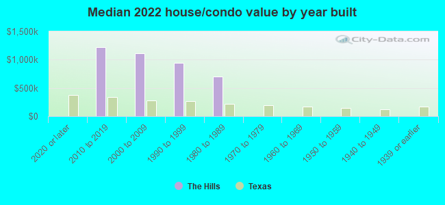 Median 2022 house/condo value by year built