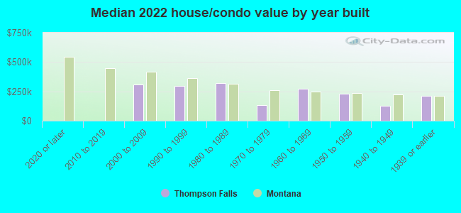 Median 2022 house/condo value by year built