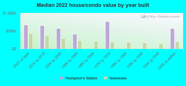 Median 2022 house/condo value by year built