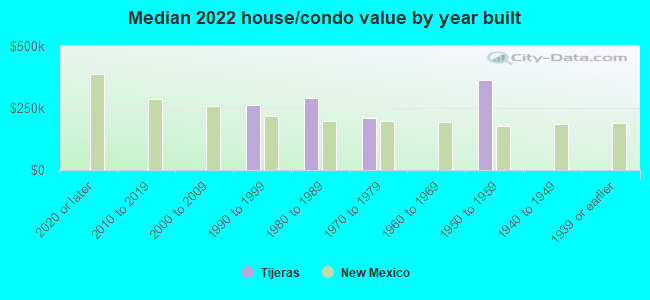 Median 2022 house/condo value by year built