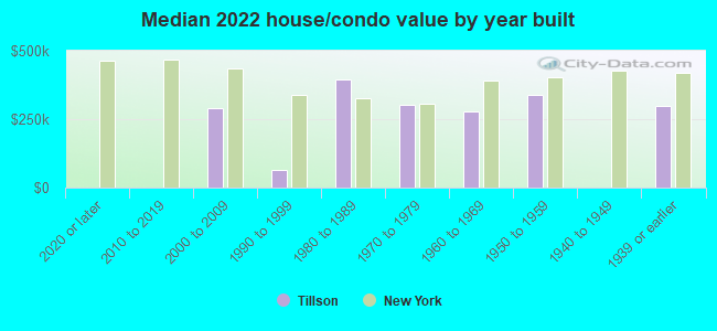 Median 2022 house/condo value by year built