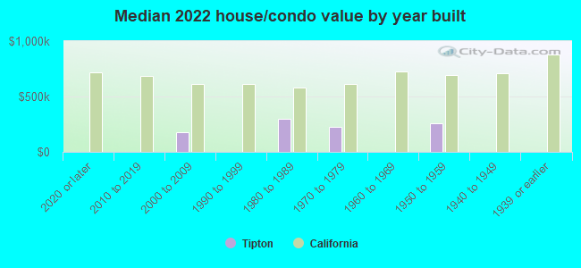 Median 2022 house/condo value by year built