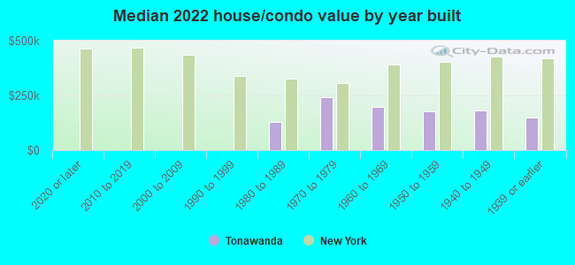 Median 2022 house/condo value by year built