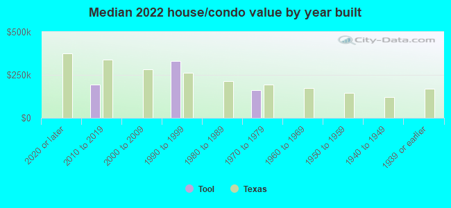 Median 2022 house/condo value by year built