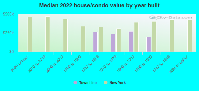 Median 2022 house/condo value by year built