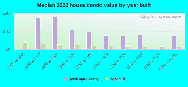 Median 2022 house/condo value by year built