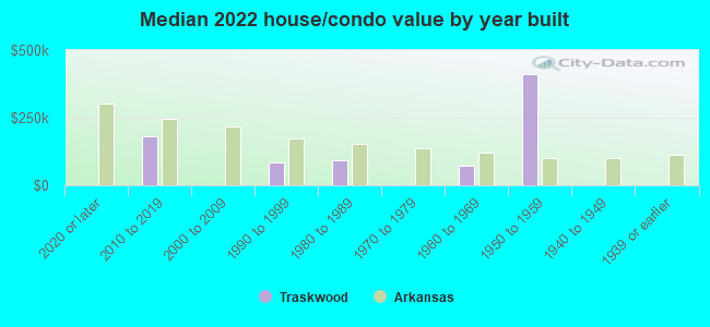 Median 2022 house/condo value by year built