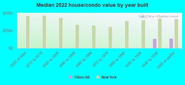 Median 2022 house/condo value by year built