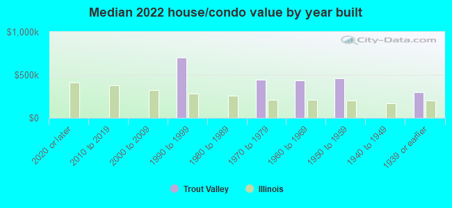 Median 2022 house/condo value by year built