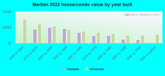 Median 2022 house/condo value by year built