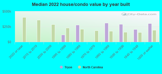 Median 2022 house/condo value by year built