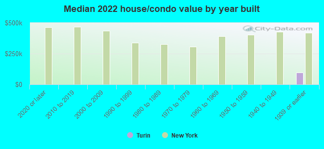 Median 2022 house/condo value by year built