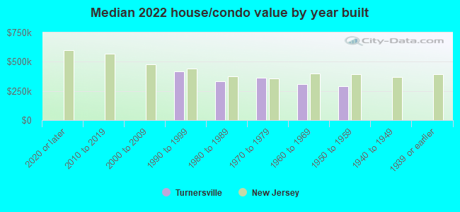 Median 2022 house/condo value by year built