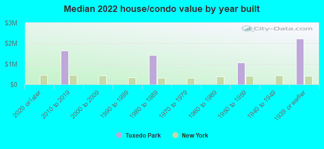 Median 2022 house/condo value by year built