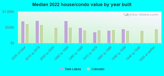 Median 2022 house/condo value by year built