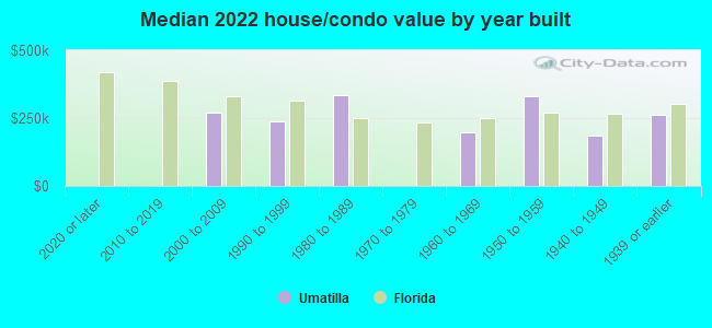 Median 2022 house/condo value by year built