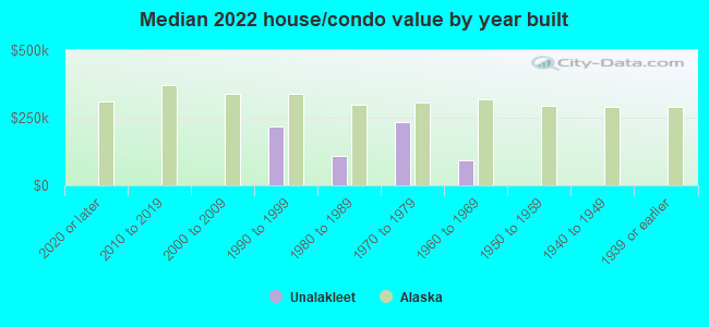 Median 2022 house/condo value by year built