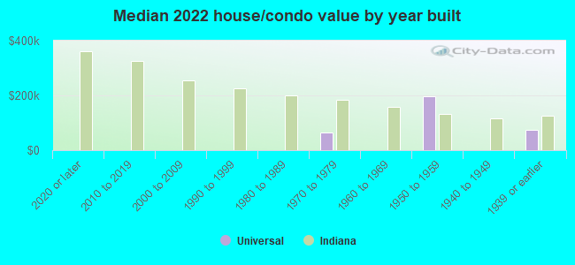 Median 2022 house/condo value by year built