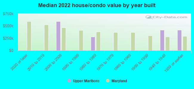 Median 2022 house/condo value by year built