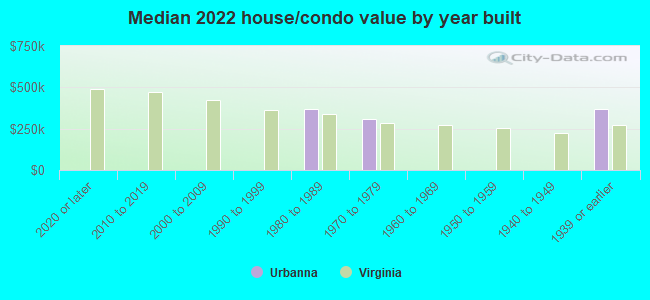 Median 2022 house/condo value by year built