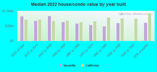 Median 2022 house/condo value by year built