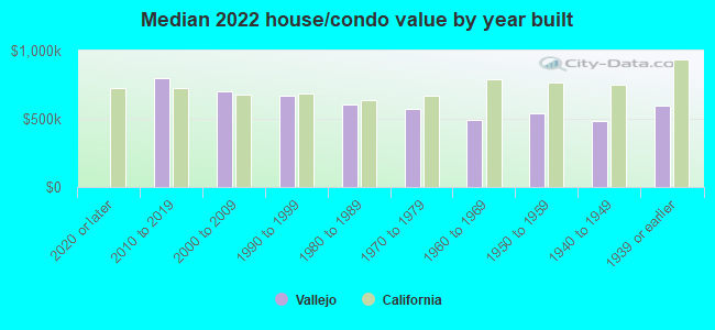 Median 2022 house/condo value by year built