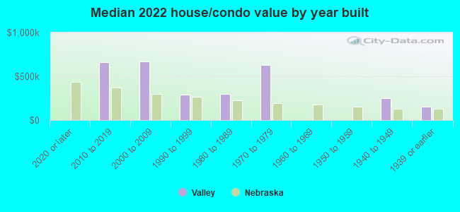 Median 2022 house/condo value by year built