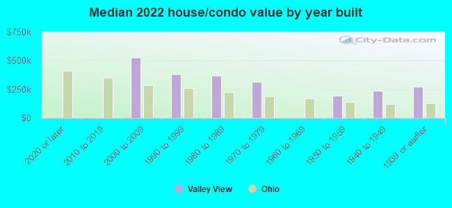 Median 2022 house/condo value by year built